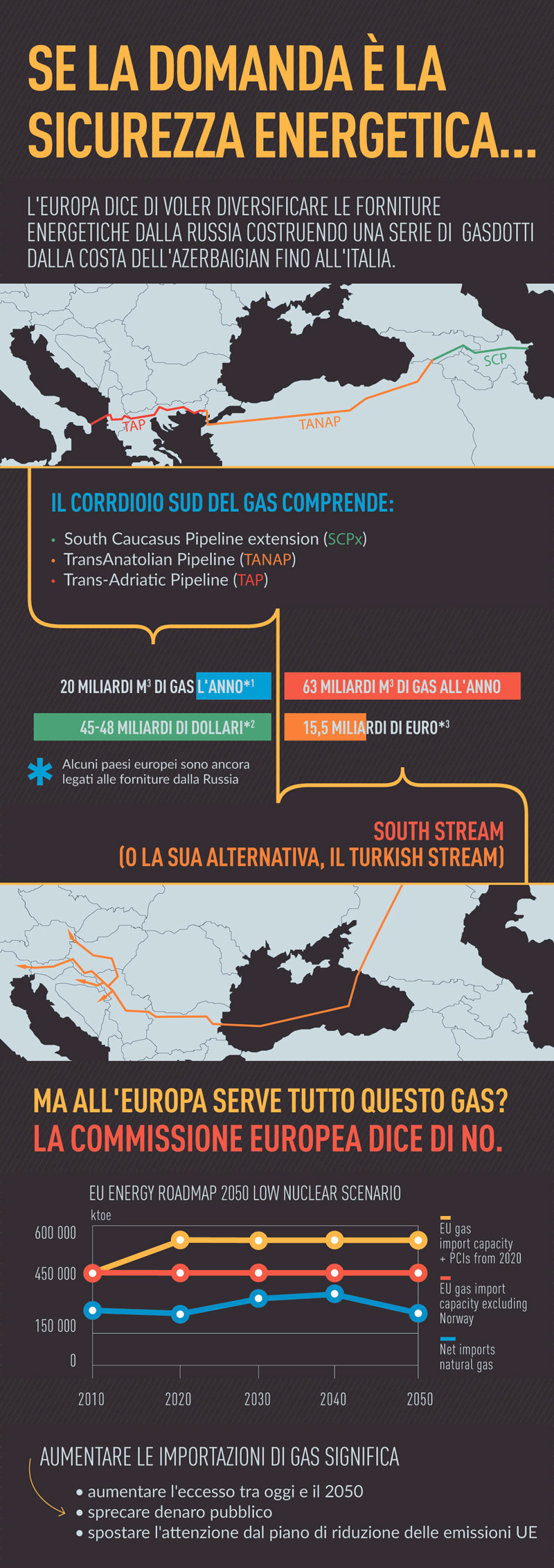 Infografica Corridoio Sud del gas